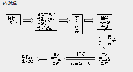 2019医师技能考试流程详细