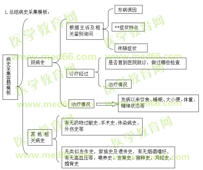 实践技能病史采集