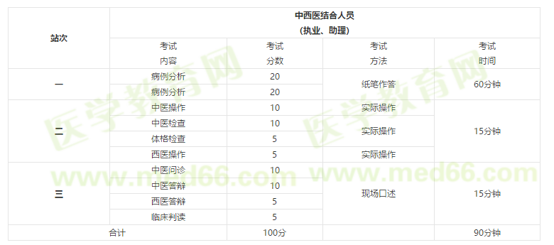 实践技能辅导精华