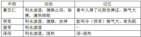 执业药师《中药学专业知识二》“利水渗湿药”【药考3分钟语音考点】