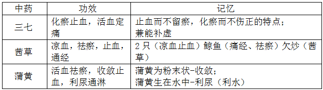 执业药师《中药学专业知识二》“化瘀止血药、温经止血药、收敛止血药”【药考3分钟语音考点】