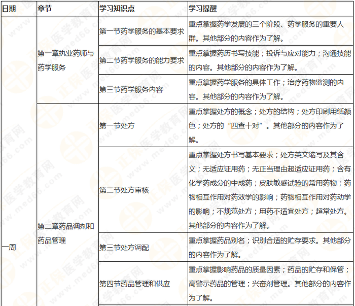 执业药师《药综》教材框架 理清思路 提高学习效率！