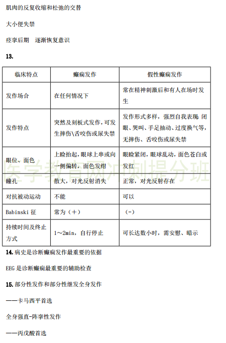 临床执业医师考点精粹-精神神经系统29个考试重点