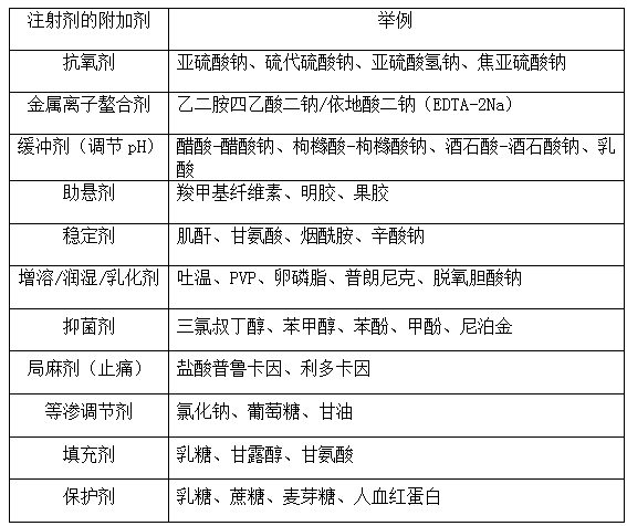 执业药师《药学专业知识一》“注射剂的附加剂”【药考3分钟语音考点】