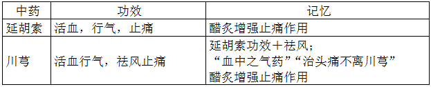 执业药师《中药学专业知识二》“活血祛瘀药对比记忆”【药考3分钟语音考点】