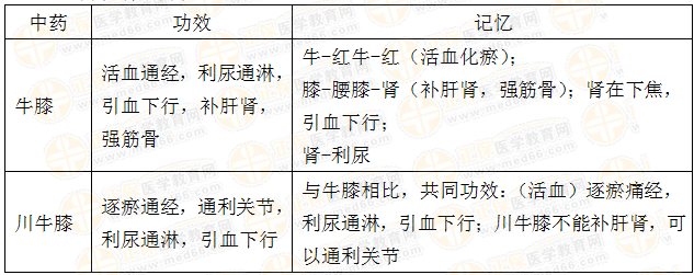 执业药师《中药学专业知识二》“活血祛瘀药对比记忆”【药考3分钟语音考点】