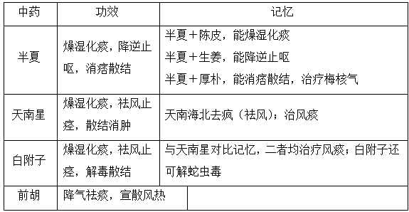 执业药师《中药学专业知识二》“化痰药”【药考3分钟语音考点】