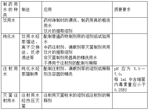 执业药师《中药学专业知识一》“制药用水的种类及应用”【药考3分钟语音考点】