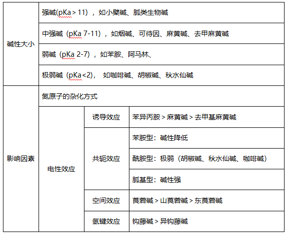 执业药师中药化学重难点解读（一）：生物碱