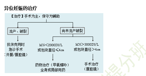 异位妊娠