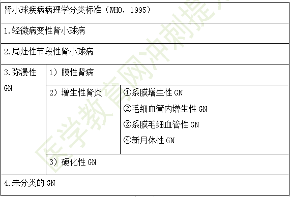 原发性肾小球疾病的临床与病理分类