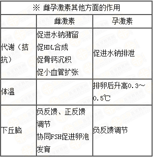 雌、孕激素的生理作用及附性器官的周期性变化