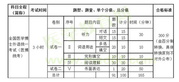 全国医学考博统试题型介绍及分值比例