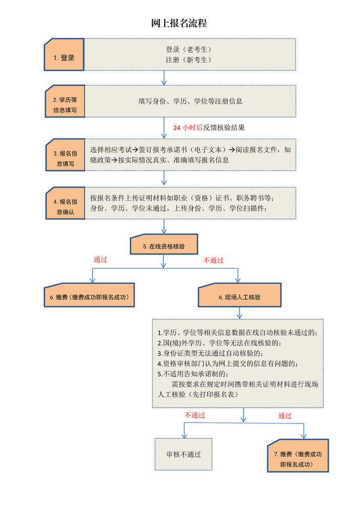 2019年执业药师“武汉市报名点”报名流程图解及报名操作说明