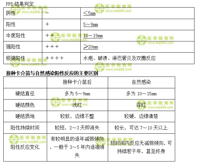 结核菌素试验的强度判断与临床意义