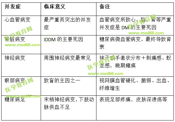 糖尿病慢性并发症