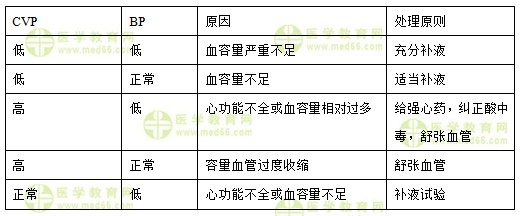 中心静脉压与补液的关系