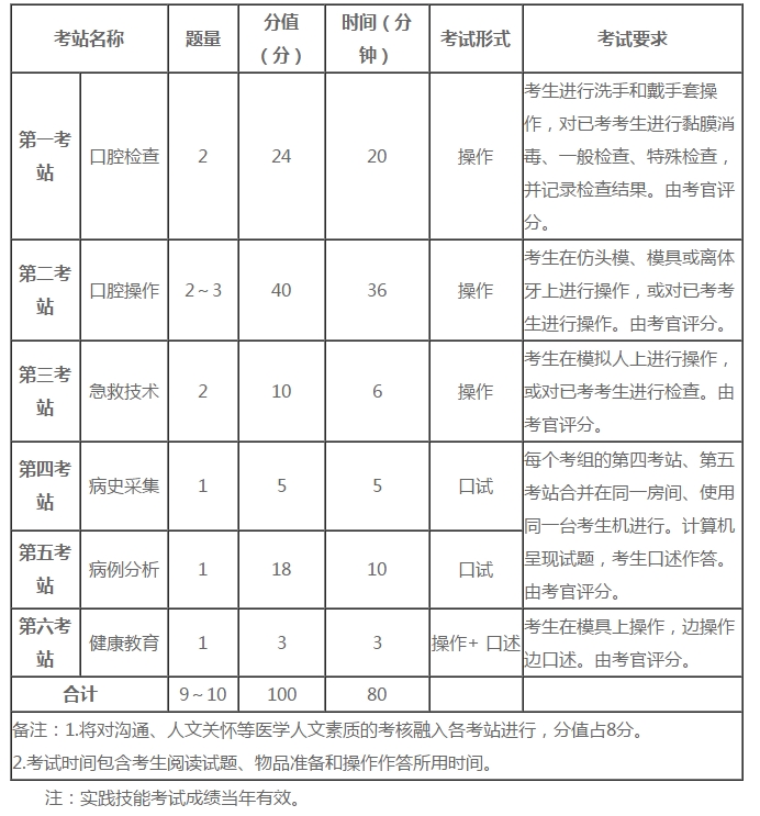 口腔助理医师实践技能六个考站核心考点分析！