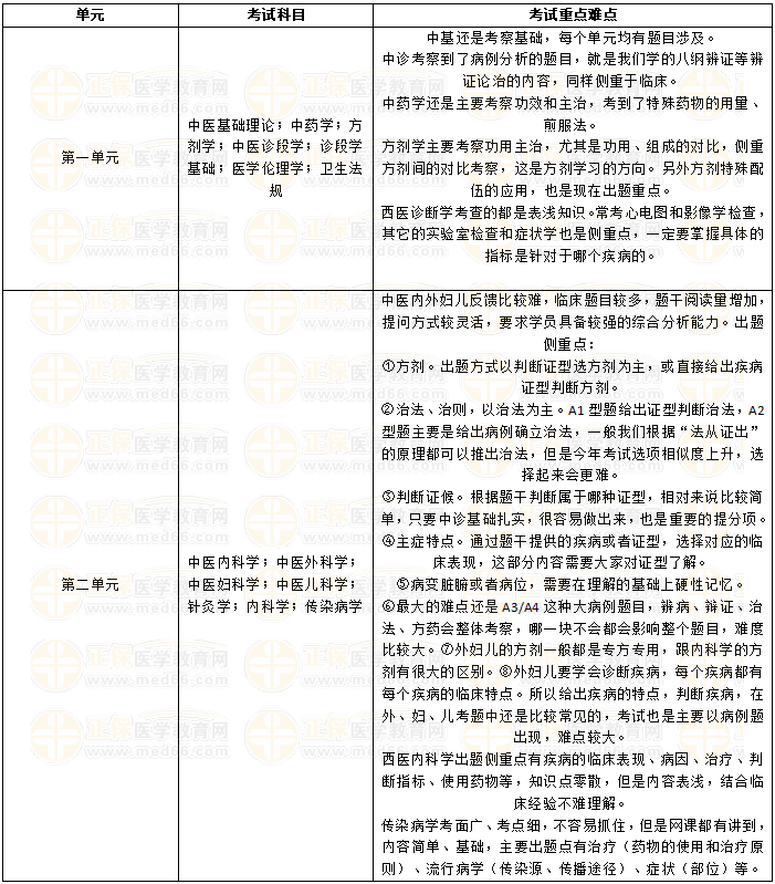 中医执业助理医师考试重点