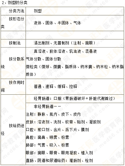 2019年执业药师《药一》的药剂学，5分钟经典回顾！