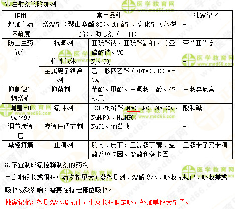 2019年执业药师《中药一》的中药剂学，15分钟重点回顾！