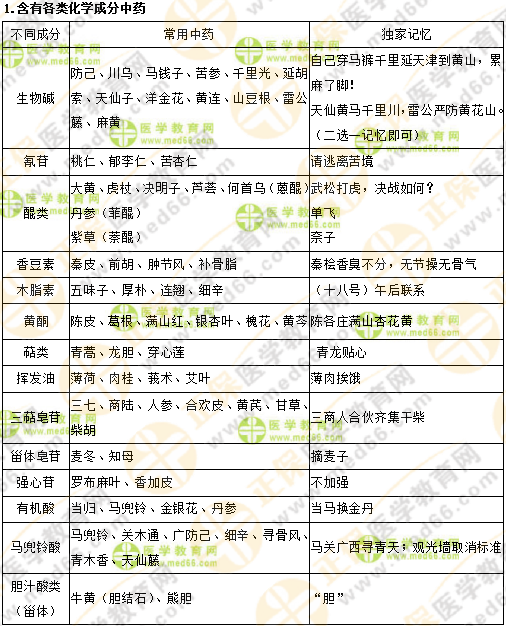 专业师资讲义:执业药师最难的中药化学,15分钟重点回顾!