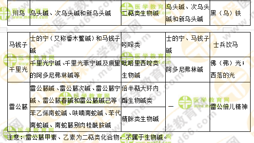 专业师资讲义:执业药师最难的中药化学,15分钟重点回顾!