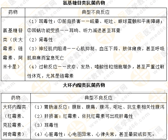 【专业师资讲义】执业药师《药二》抗菌药物典型不良反应对比总结！