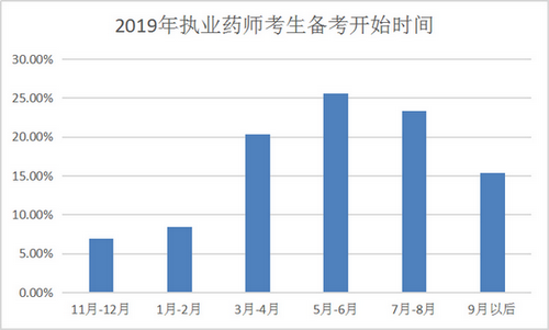 【数据分析】执业药师备考最好从几月开始？往年考生都这么做！