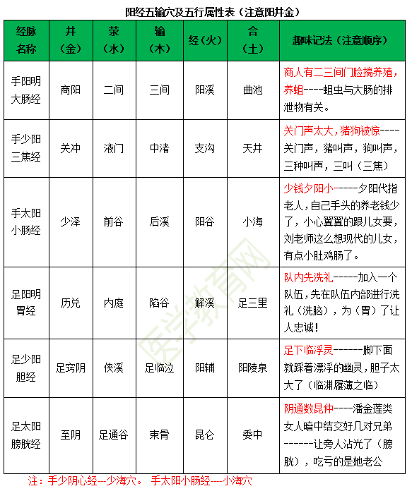 十二经脉五输穴的穴名及其五行属性