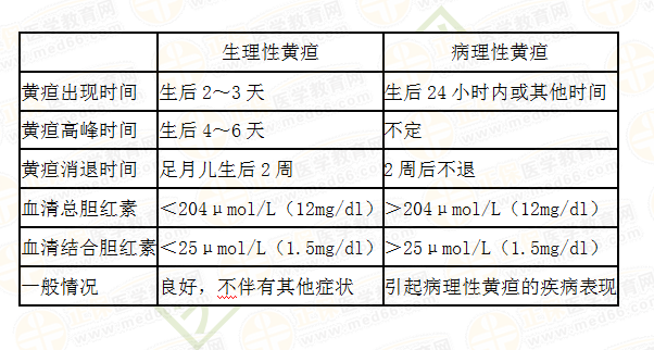 新生儿病理性黄疸与生理学黄疸