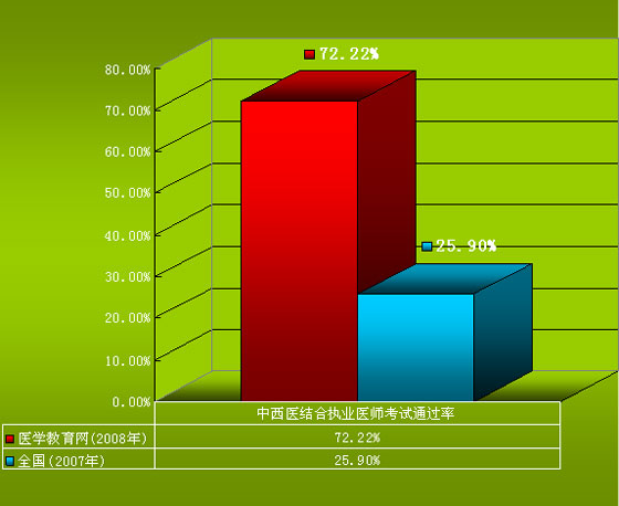 中西医结合执业医师考试通过率