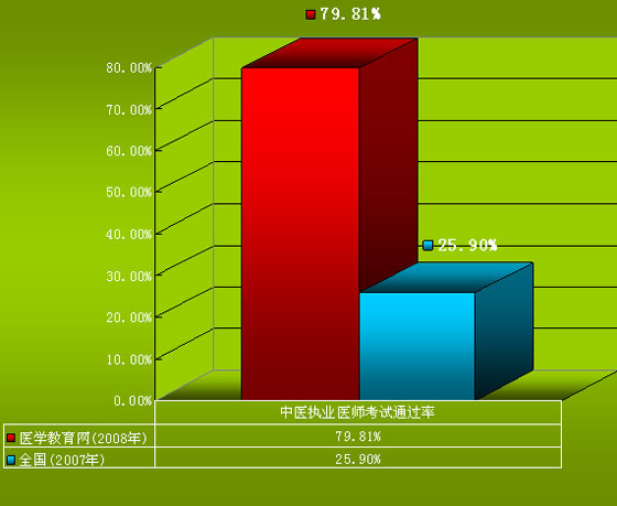 中医执业医师考试通过率