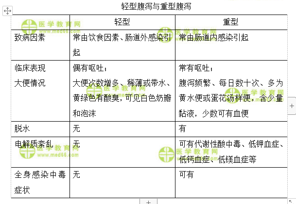 轻型腹泻与重型腹泻的鉴别方法