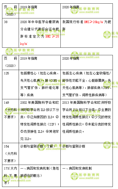 注意！2020年内科主治应试指南变动部分