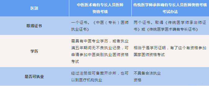 中医专长与中医、师承、乡村对比表，看出其优劣势！