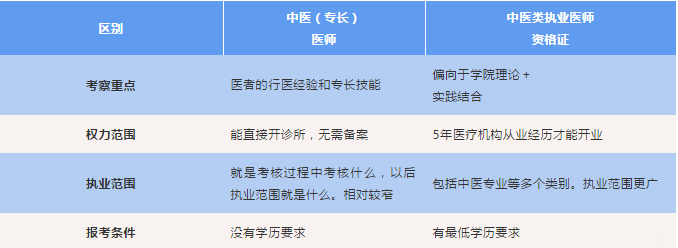 中医执业医师和中医医术专长医师资格证书区别