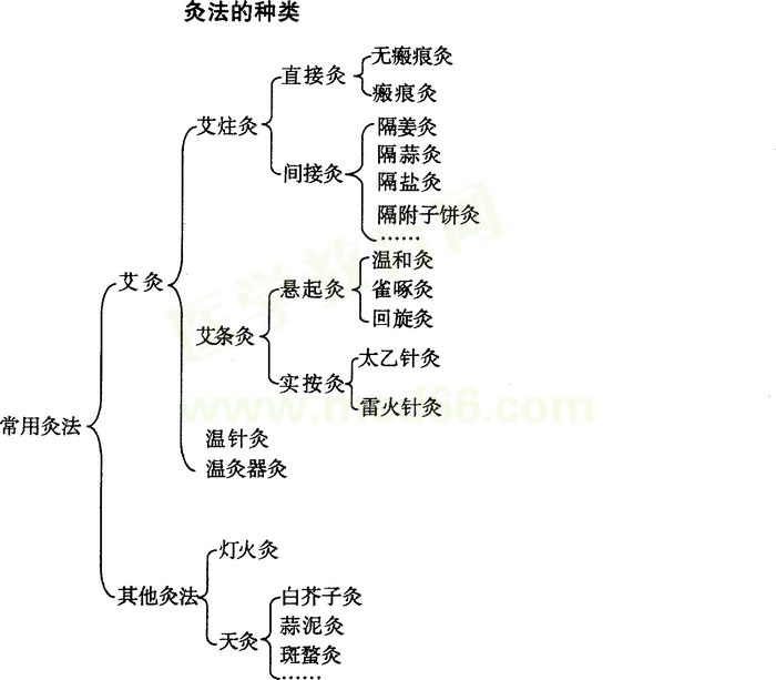 中医助理医师操作考试内容：常用灸法分类