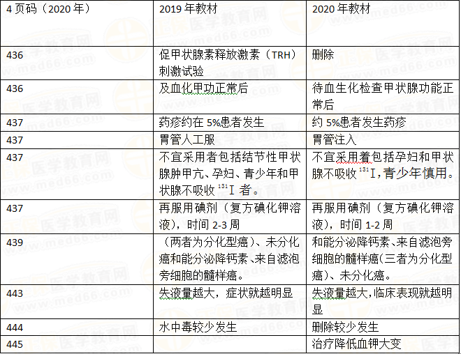 2020年临床助理医师应试指南变化-代谢内分泌系统！