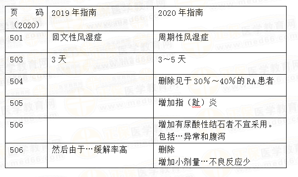 2020年临床助理医师官方教材/应试指南变化-风湿免疫系统