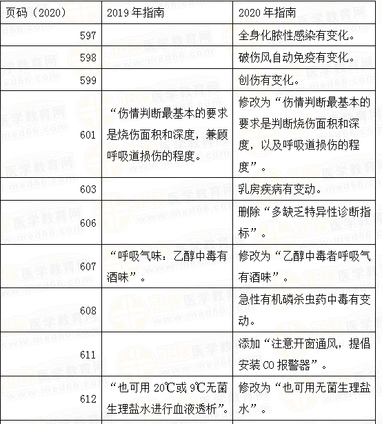 2020年临床助理医师应试指南变化（其他科目）