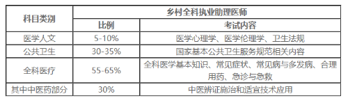 乡村全科助理医师笔试考哪些内容