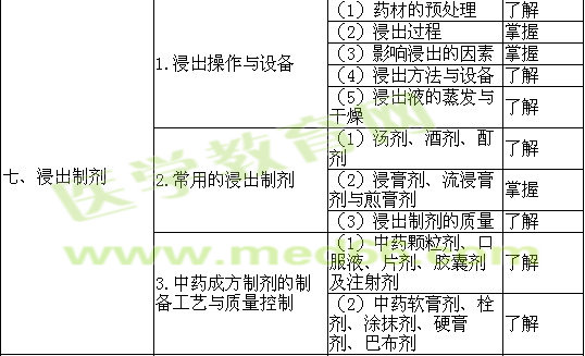 2020年初级药师考试大纲-相关专业知识