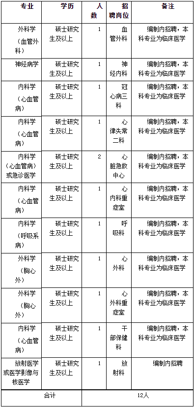 青海省心脑血管病专科医院赴省外招聘编制内医学专业人才12人