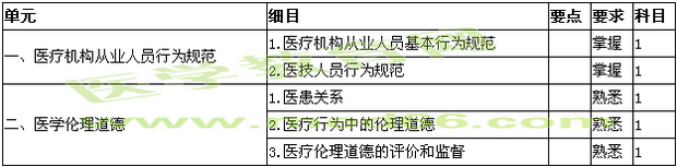 2020检验技师考试大纲—行为规范与伦理学