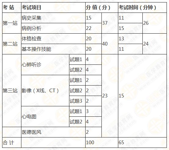 临床执业医师考试时间