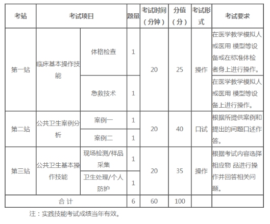 2020公卫助理医师实践技能考试科目/分值划分/考试大纲！