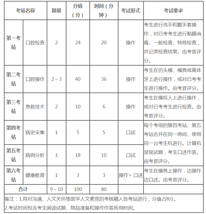 2020口腔助理医师实践技能考试项目/分值划分/考试大纲