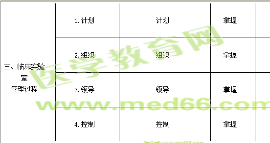 2020年临床检验主管技师考试大纲—实验室质量管理