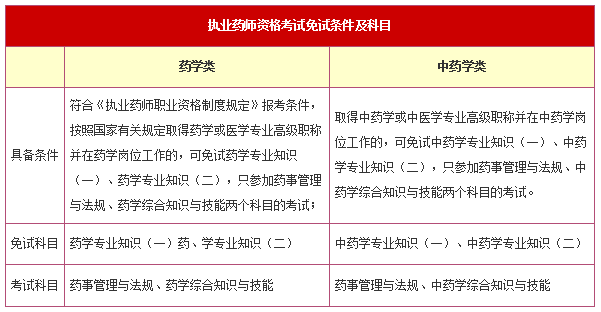 免试条件和科目